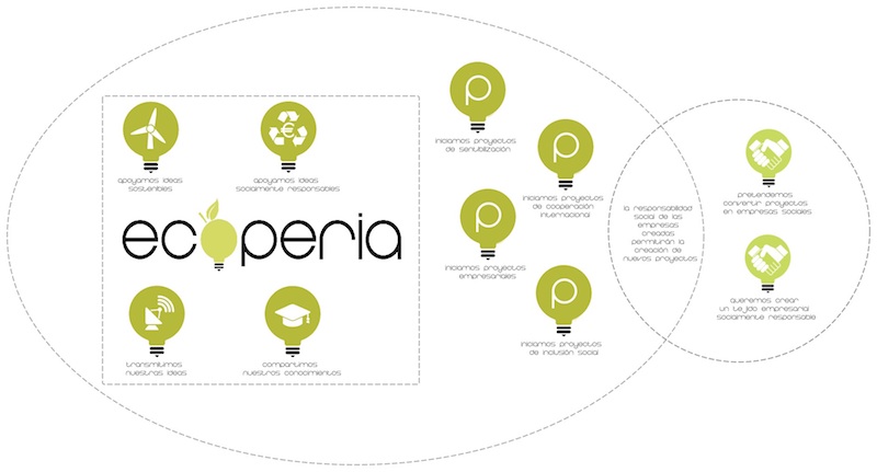 Esquema Ecoperia